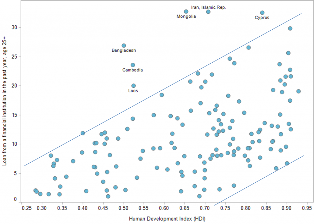 RATE OF RETAIL BORROWING BY COUNTRY (FINDEX 2011)